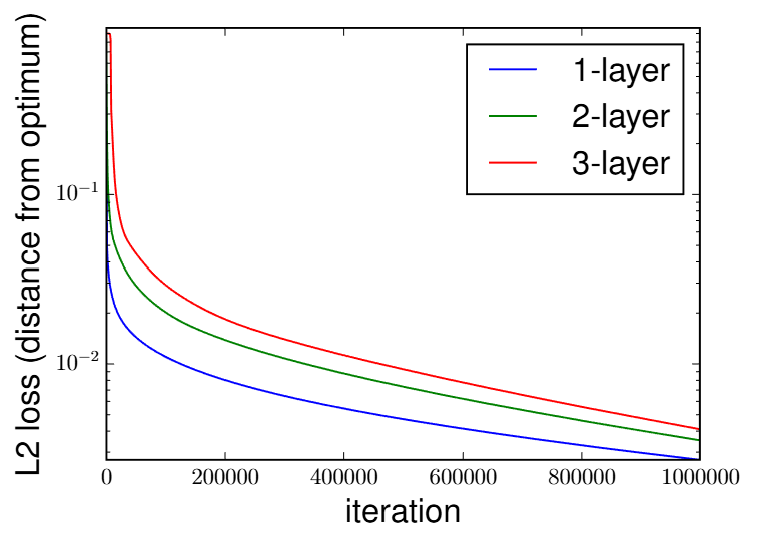 L2 loss convergence