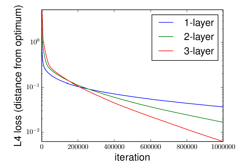 L4 loss convergence